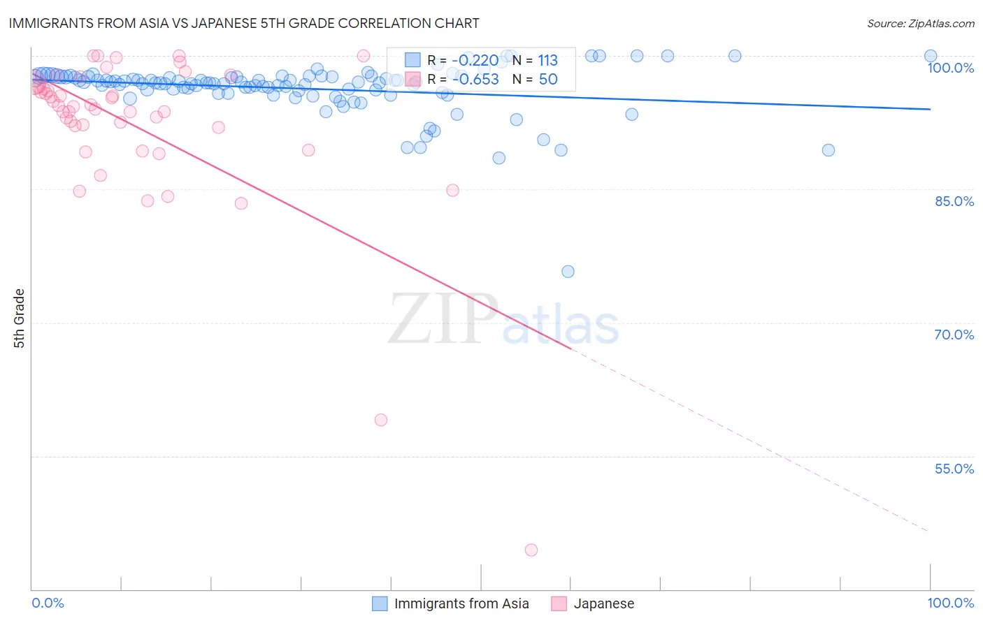 Immigrants from Asia vs Japanese 5th Grade