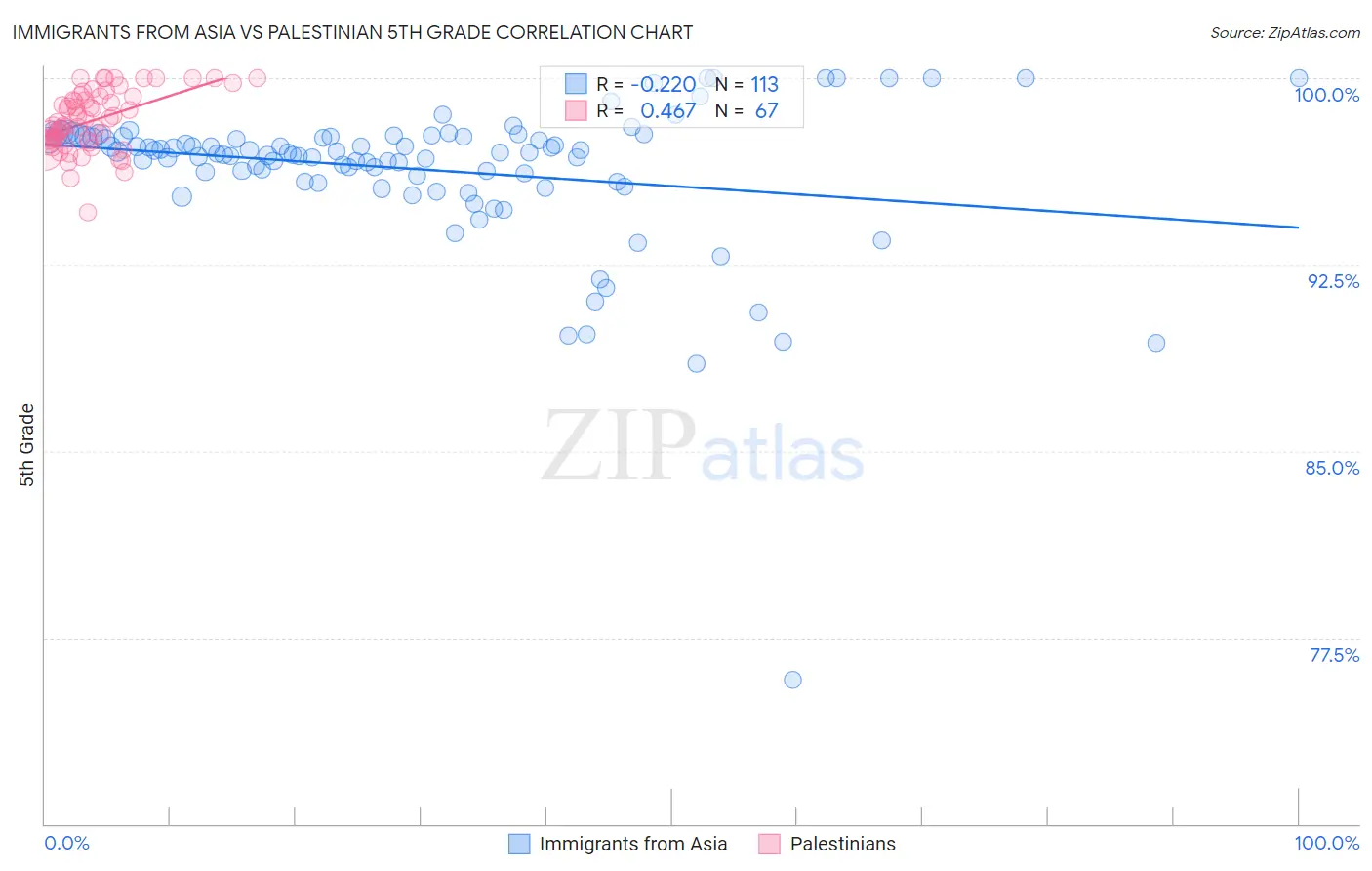 Immigrants from Asia vs Palestinian 5th Grade