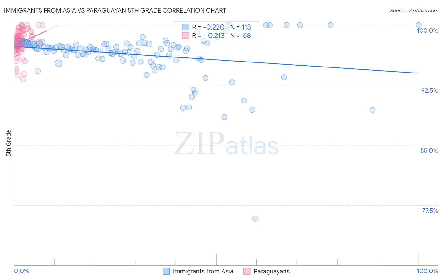 Immigrants from Asia vs Paraguayan 5th Grade