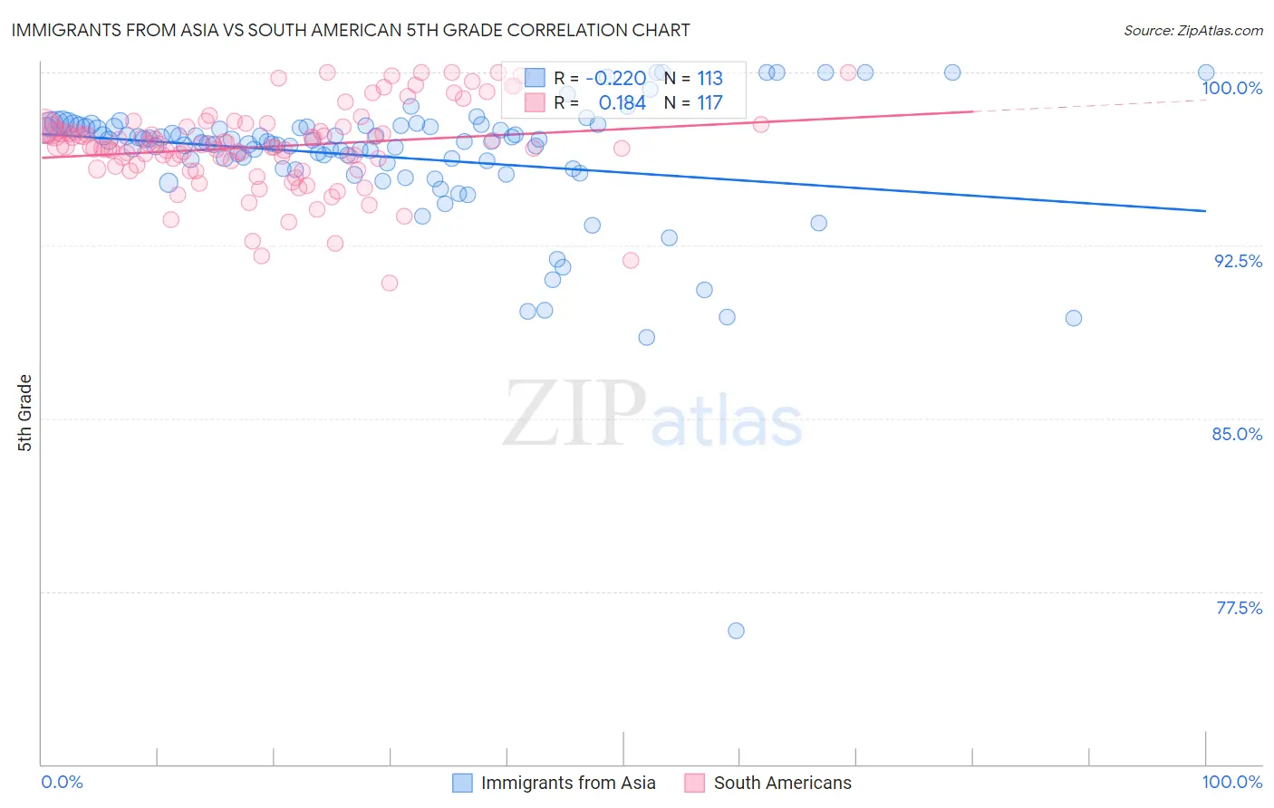 Immigrants from Asia vs South American 5th Grade