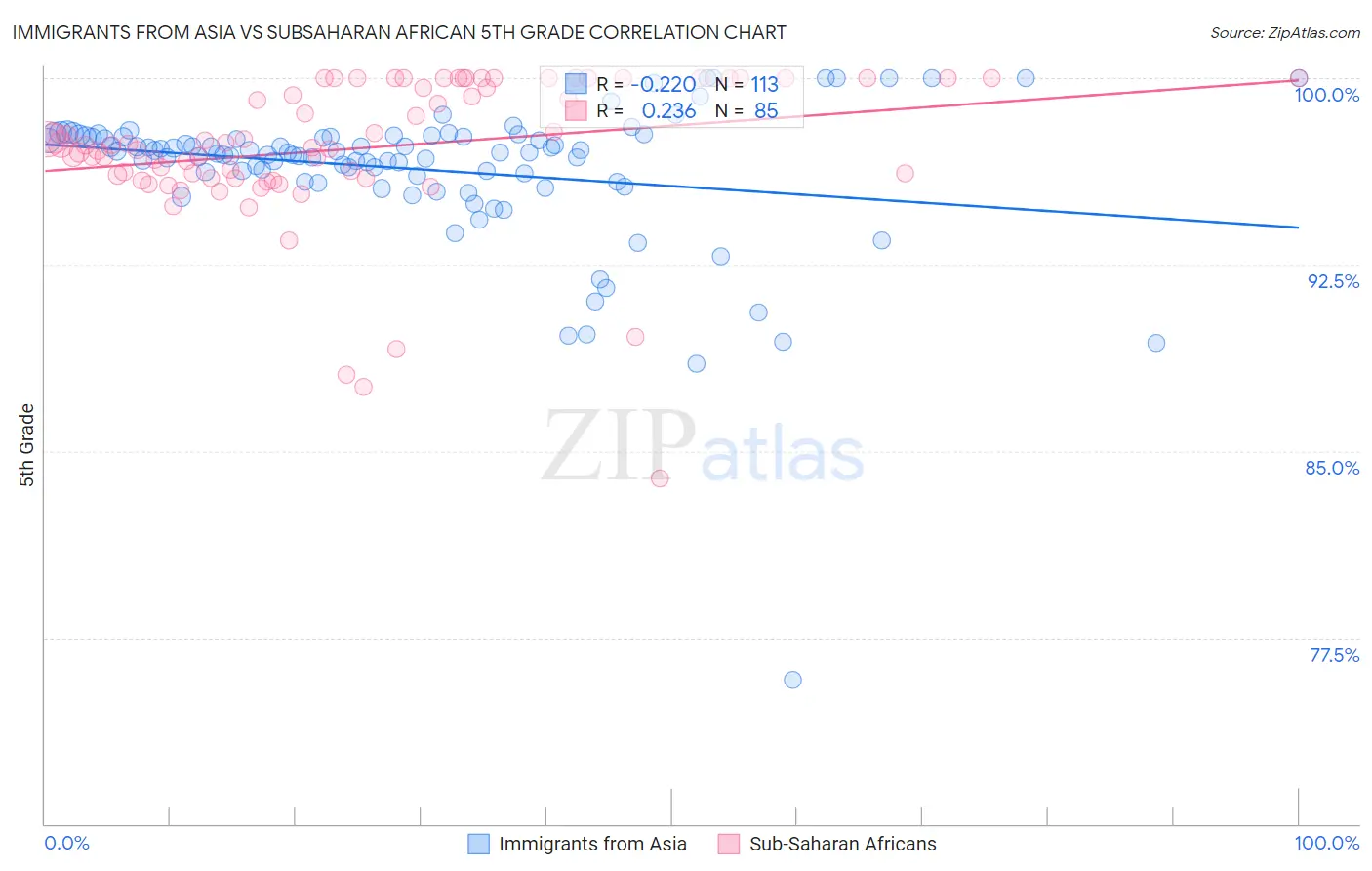 Immigrants from Asia vs Subsaharan African 5th Grade