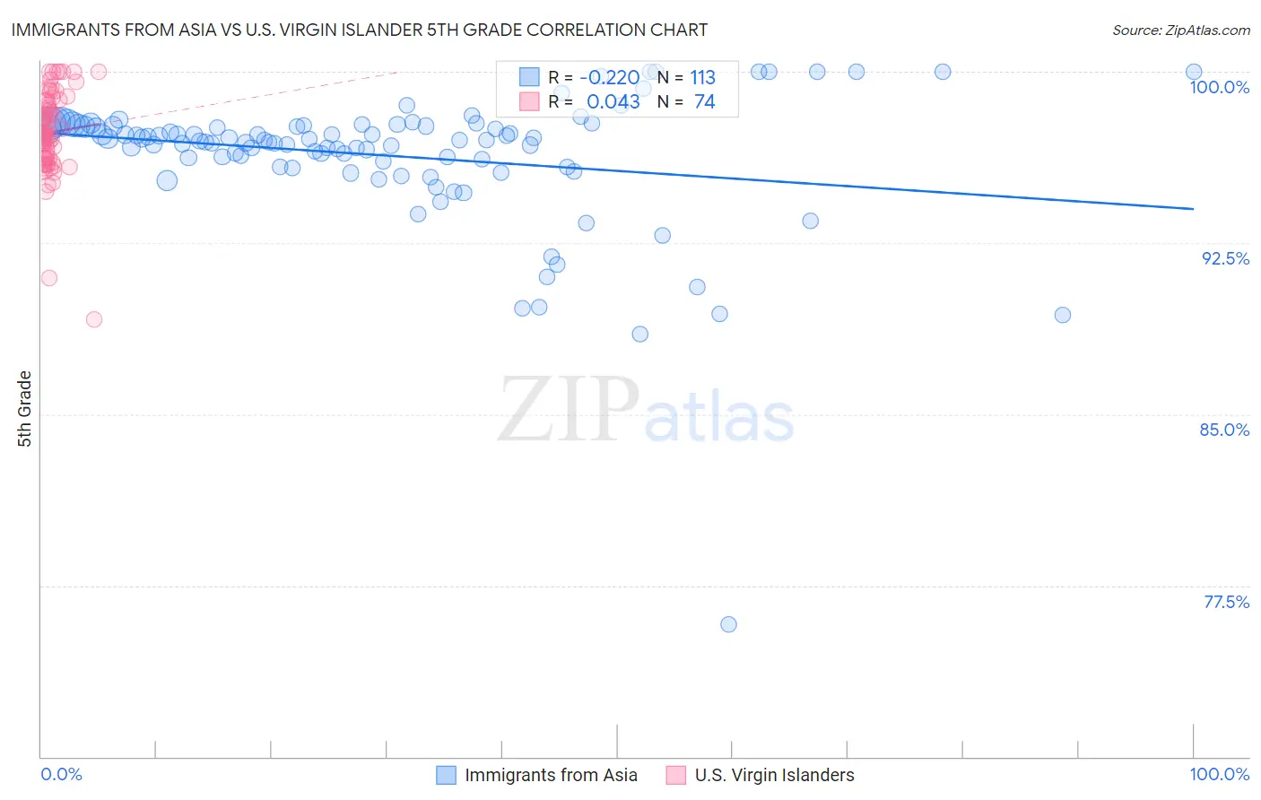 Immigrants from Asia vs U.S. Virgin Islander 5th Grade