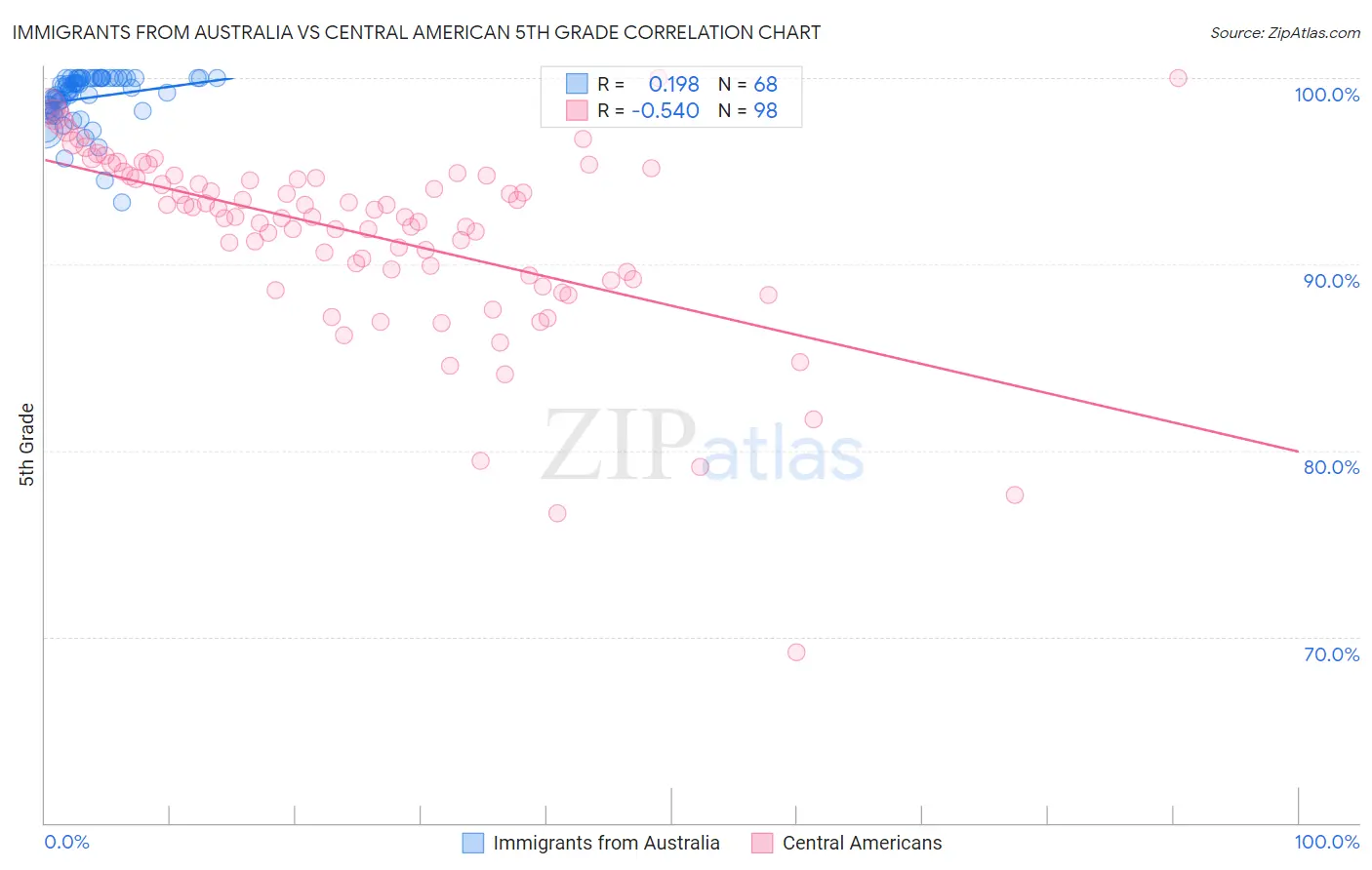 Immigrants from Australia vs Central American 5th Grade