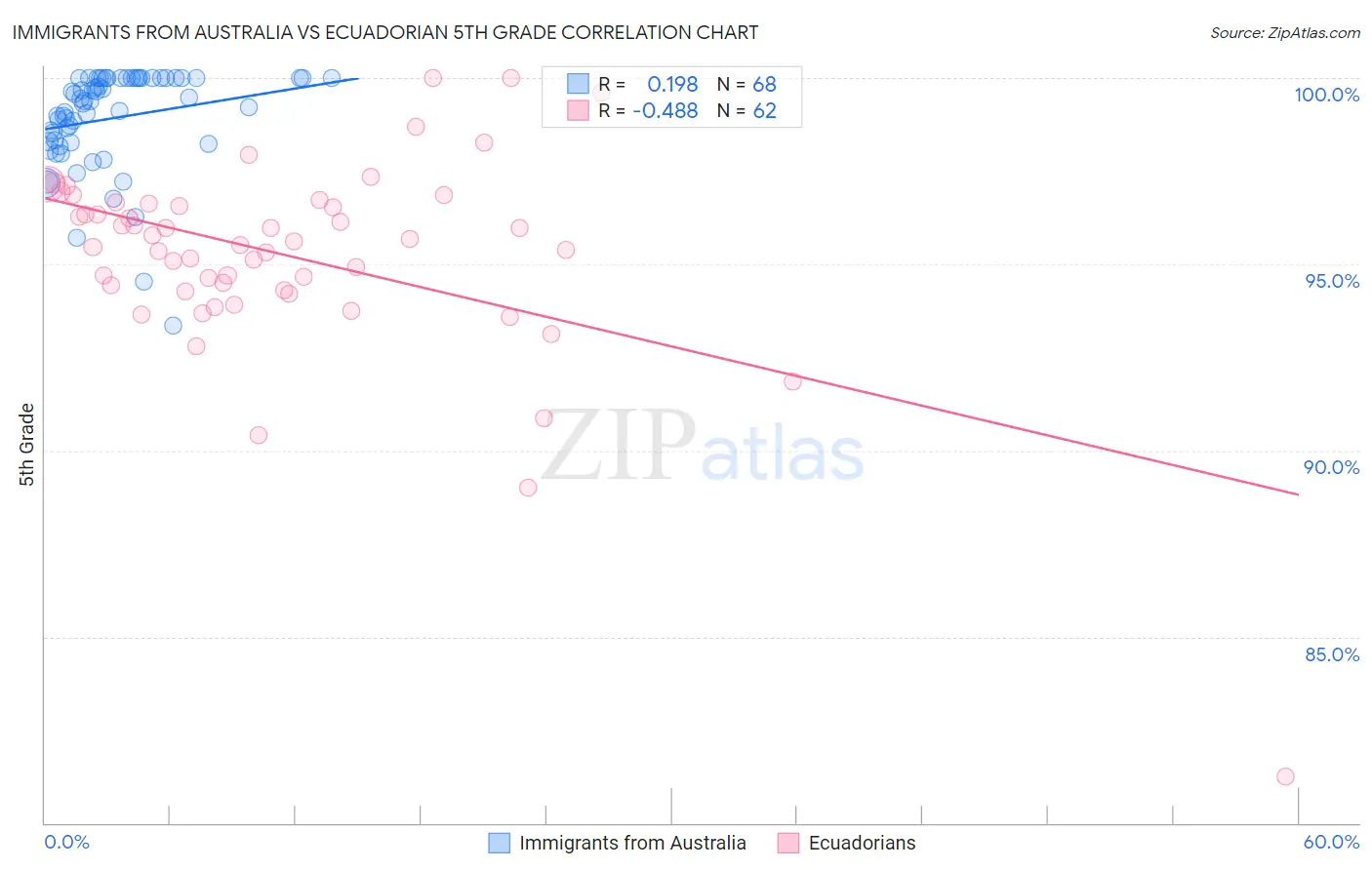 Immigrants from Australia vs Ecuadorian 5th Grade