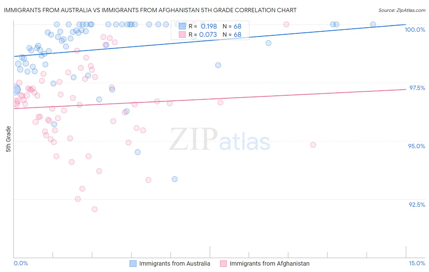 Immigrants from Australia vs Immigrants from Afghanistan 5th Grade