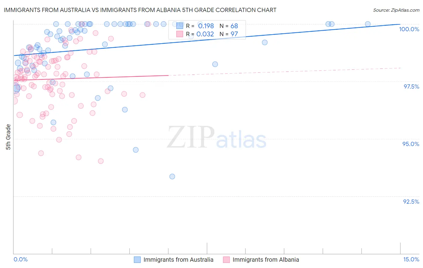 Immigrants from Australia vs Immigrants from Albania 5th Grade