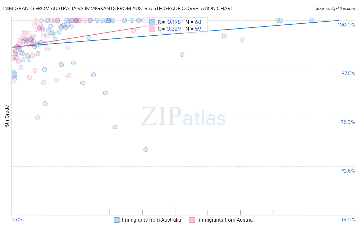 Immigrants from Australia vs Immigrants from Austria 5th Grade