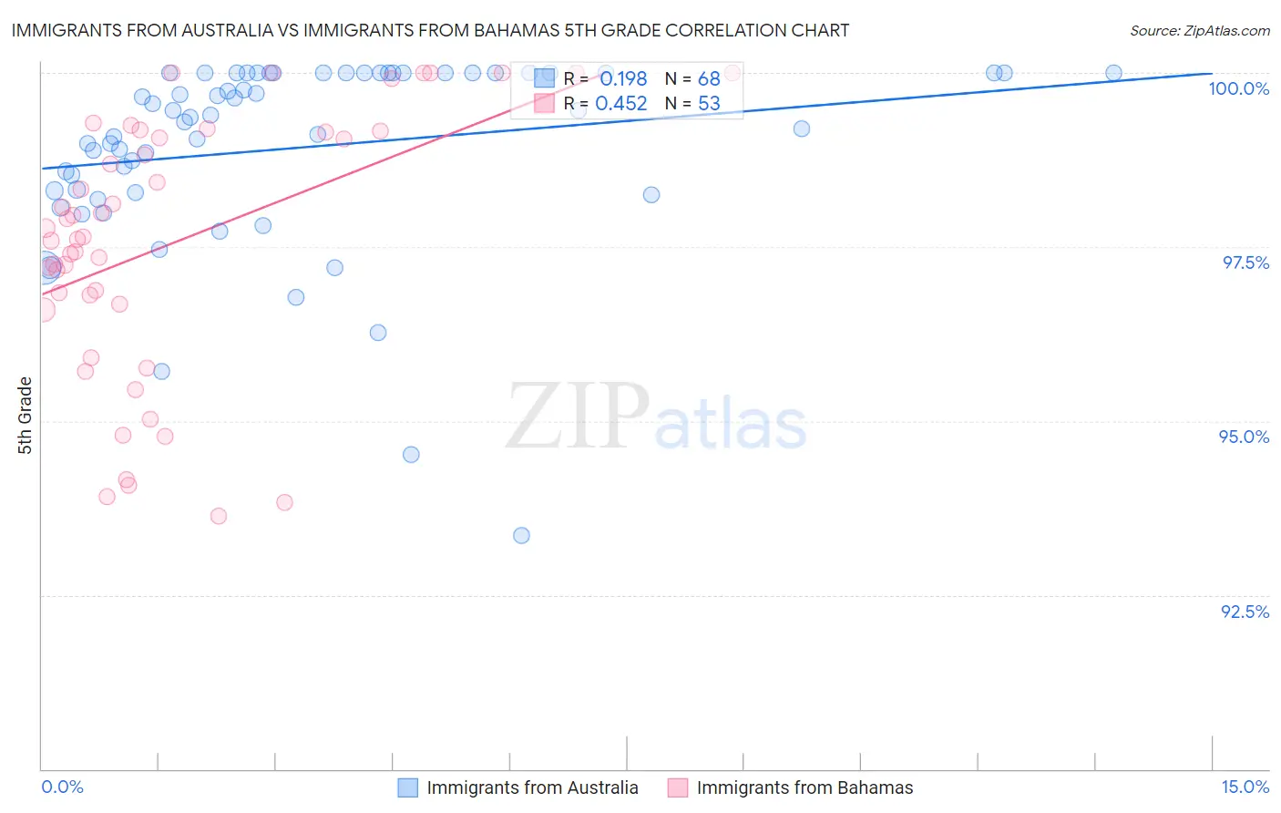 Immigrants from Australia vs Immigrants from Bahamas 5th Grade