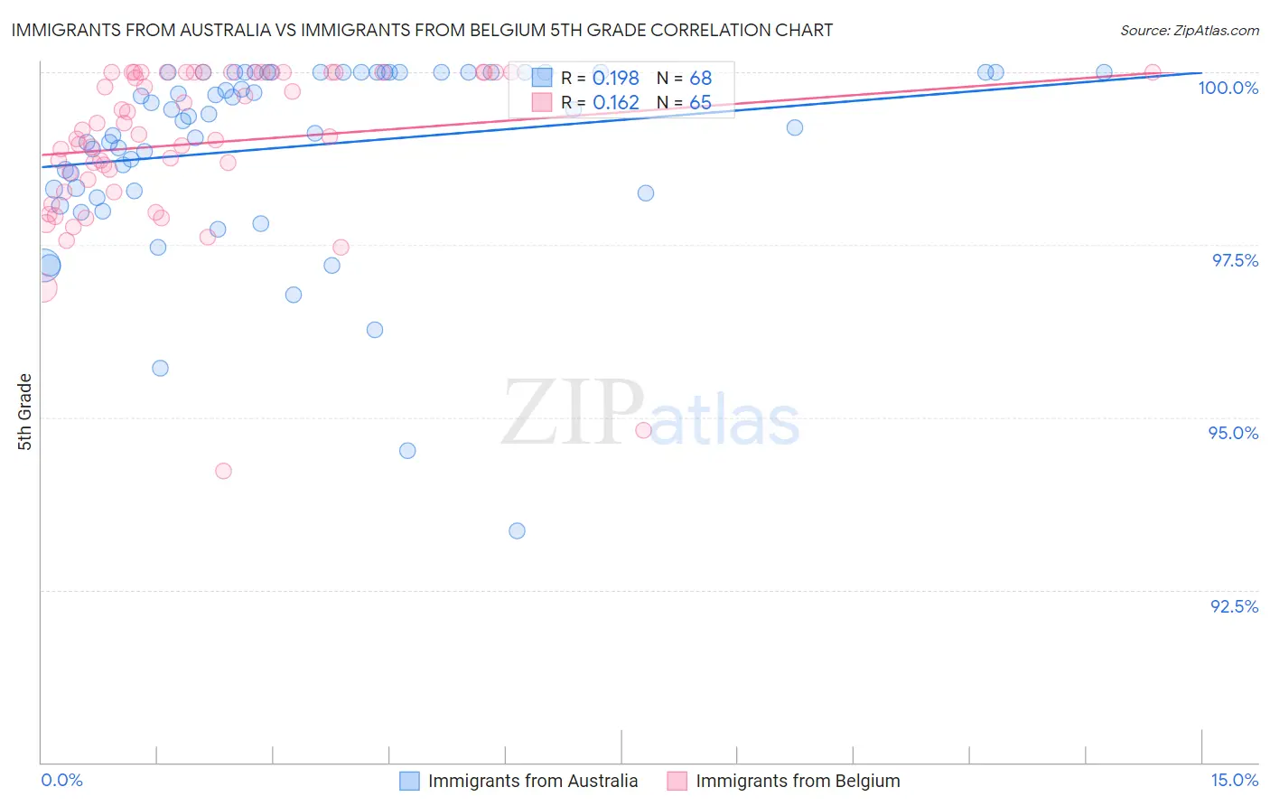 Immigrants from Australia vs Immigrants from Belgium 5th Grade