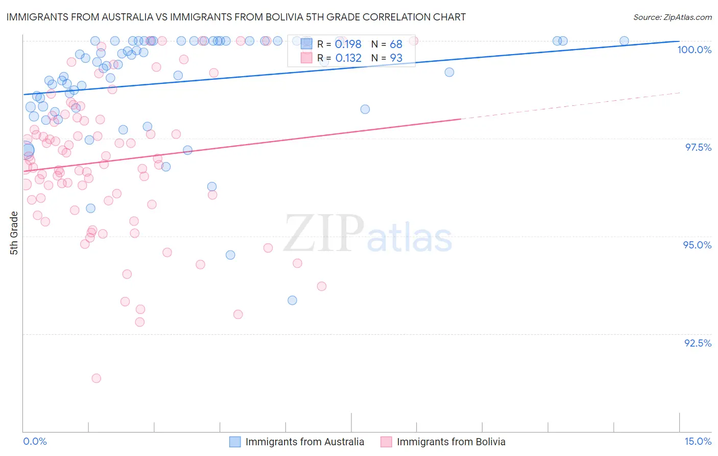 Immigrants from Australia vs Immigrants from Bolivia 5th Grade