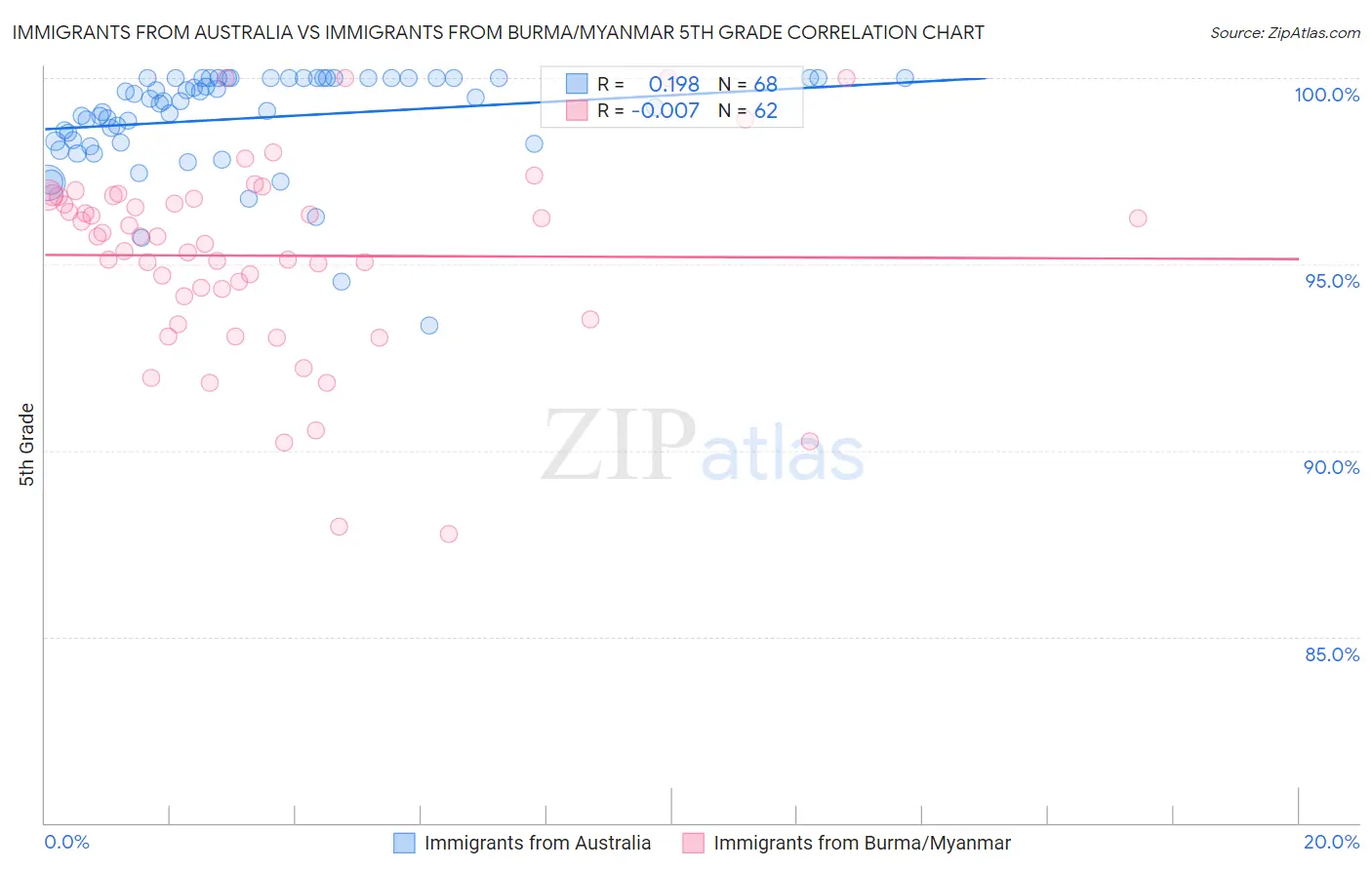 Immigrants from Australia vs Immigrants from Burma/Myanmar 5th Grade