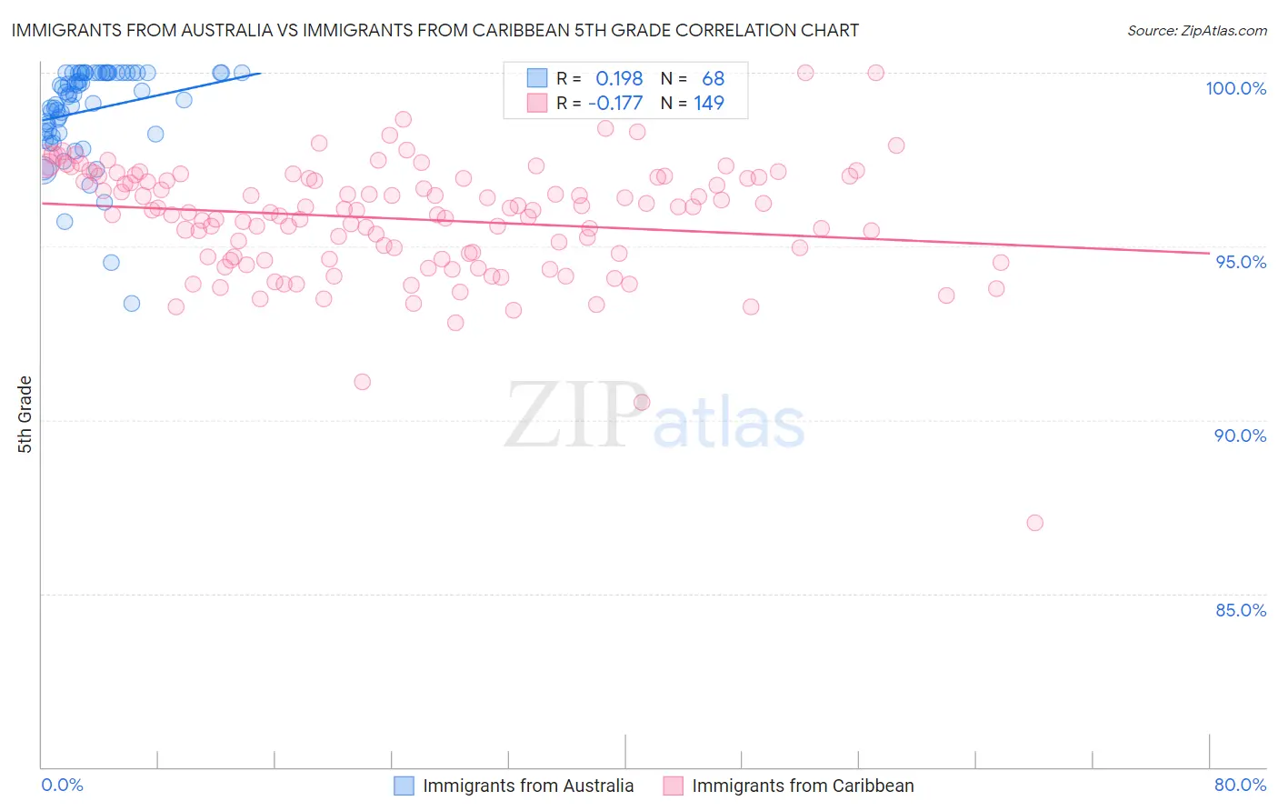 Immigrants from Australia vs Immigrants from Caribbean 5th Grade