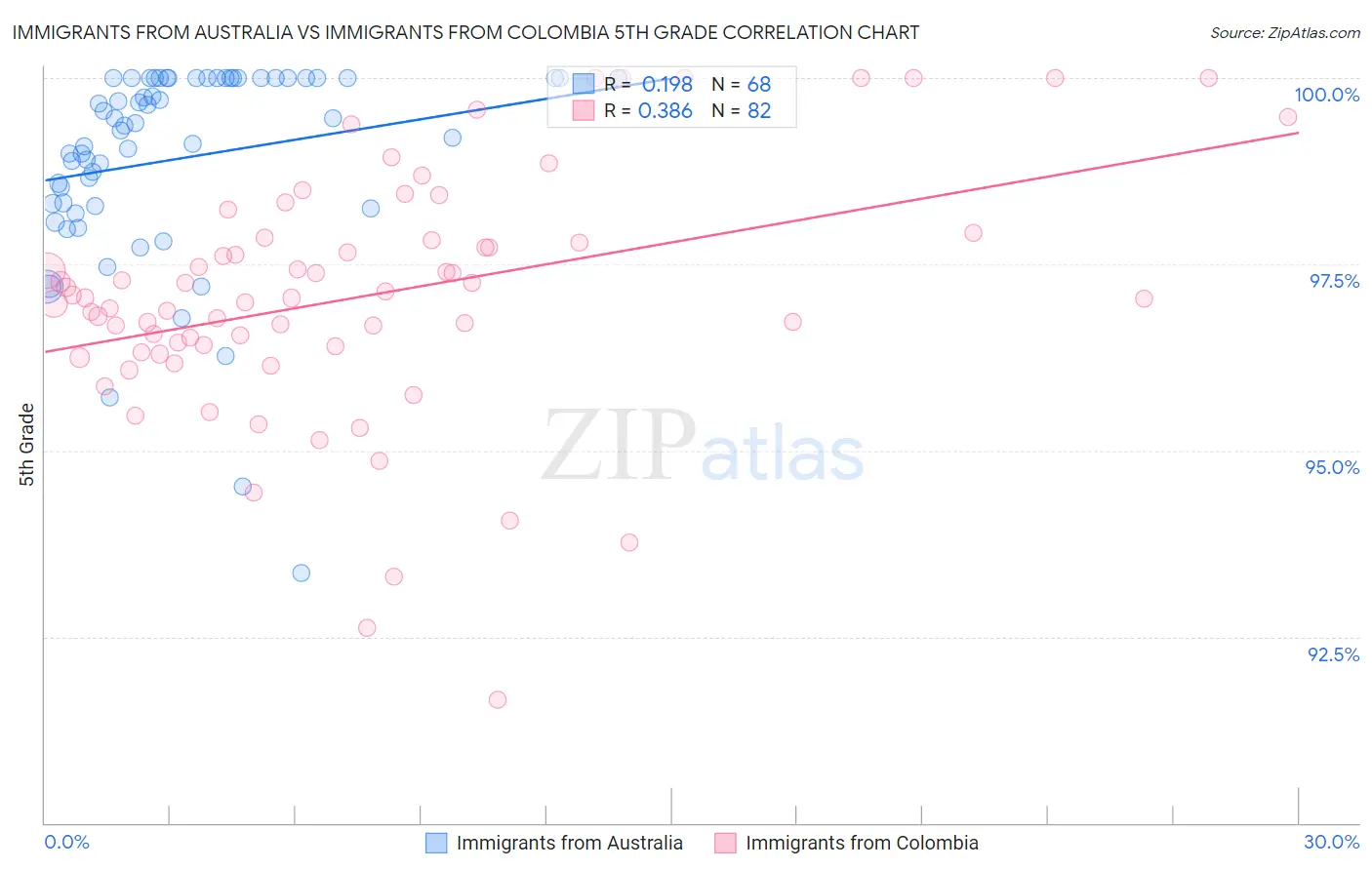 Immigrants from Australia vs Immigrants from Colombia 5th Grade