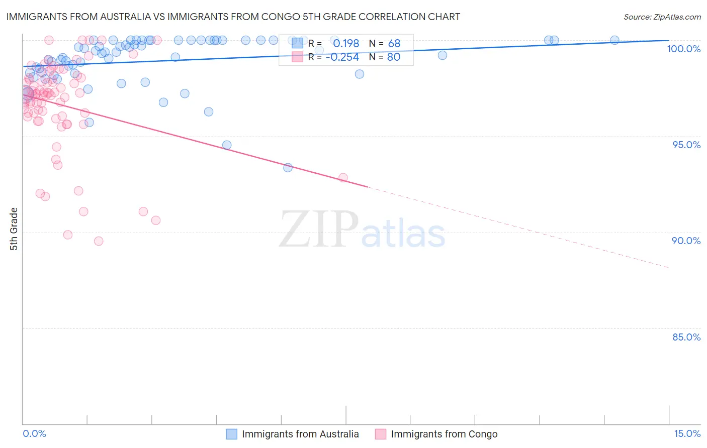 Immigrants from Australia vs Immigrants from Congo 5th Grade