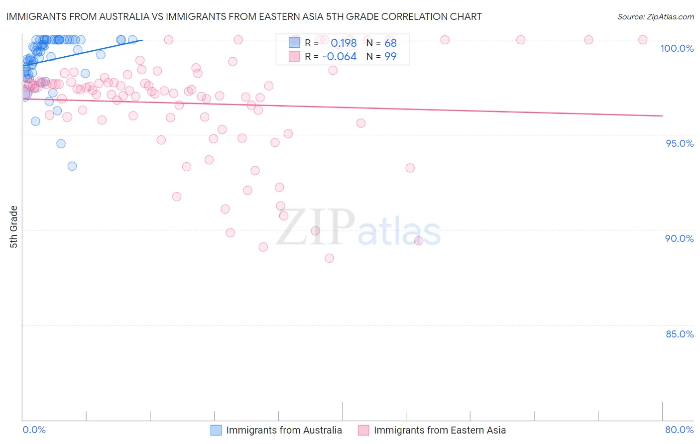 Immigrants from Australia vs Immigrants from Eastern Asia 5th Grade