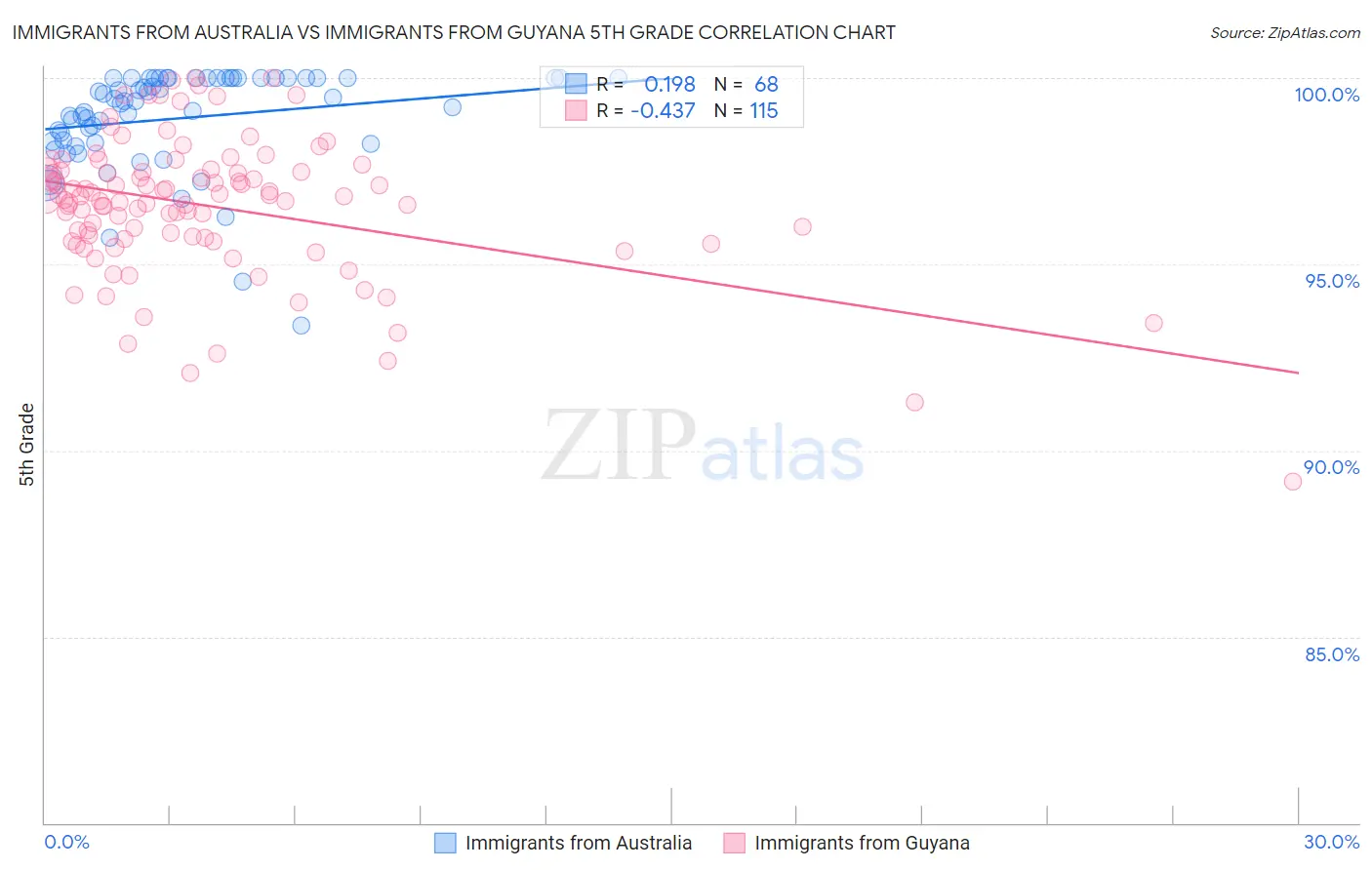 Immigrants from Australia vs Immigrants from Guyana 5th Grade