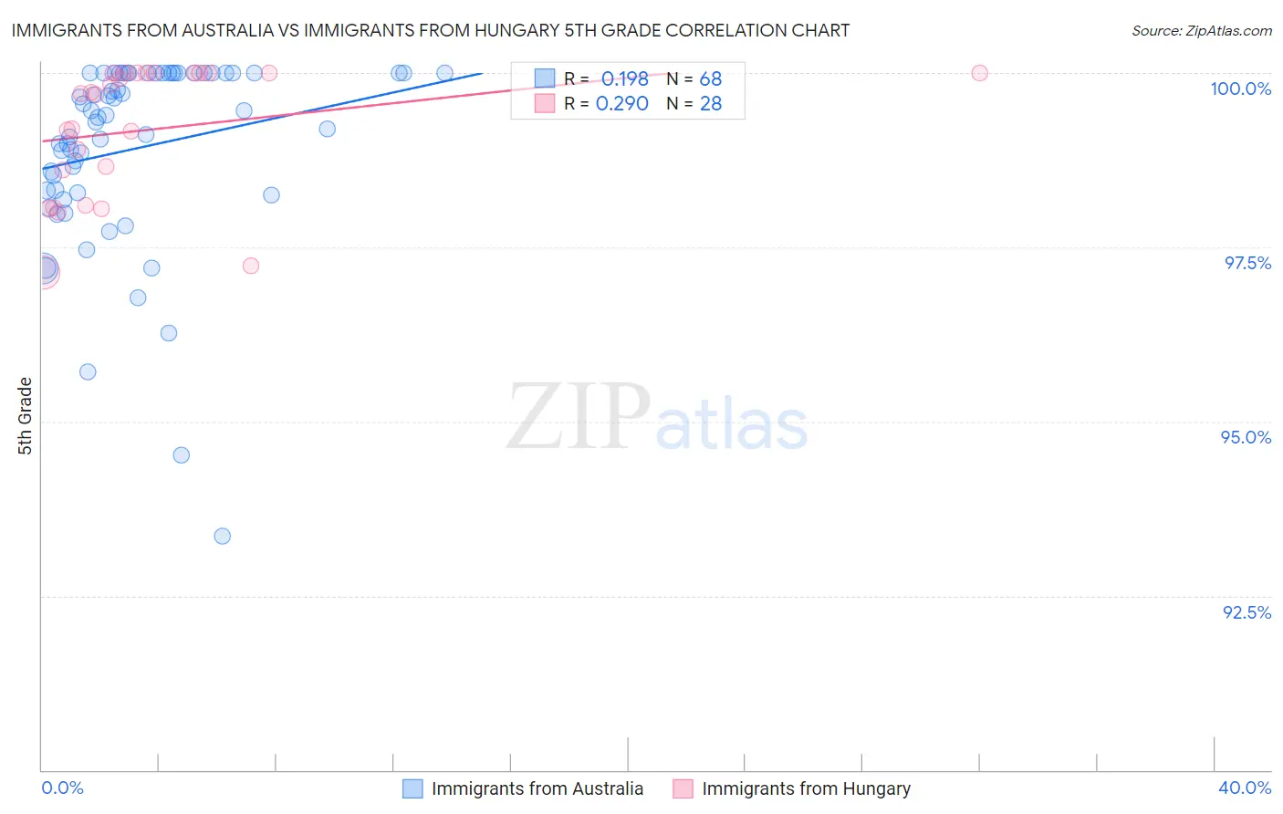 Immigrants from Australia vs Immigrants from Hungary 5th Grade