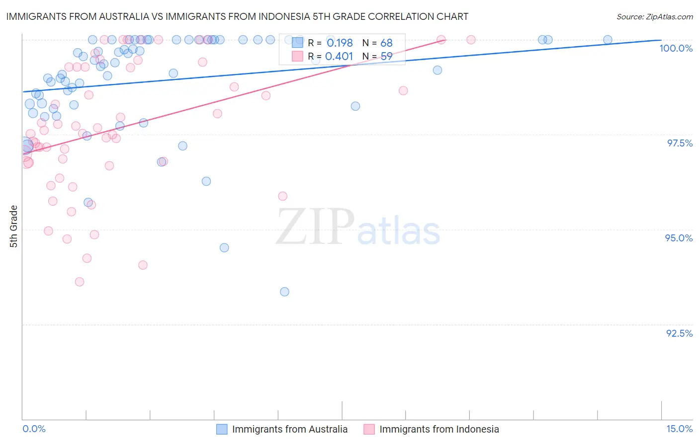 Immigrants from Australia vs Immigrants from Indonesia 5th Grade
