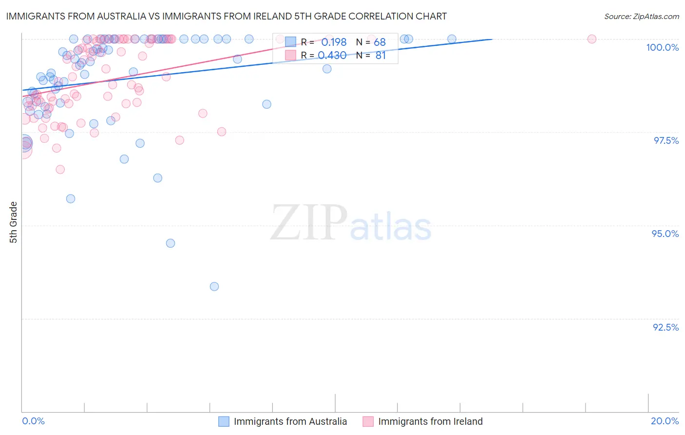 Immigrants from Australia vs Immigrants from Ireland 5th Grade