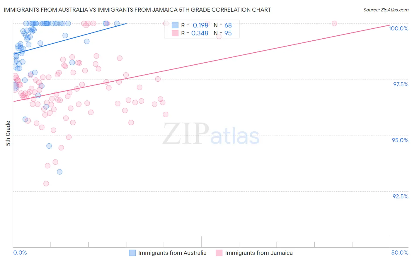 Immigrants from Australia vs Immigrants from Jamaica 5th Grade