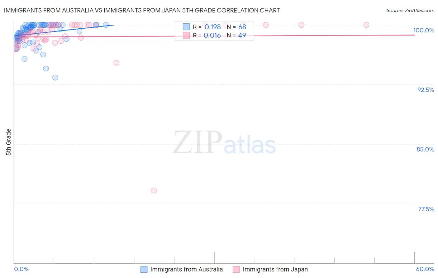 Immigrants from Australia vs Immigrants from Japan 5th Grade