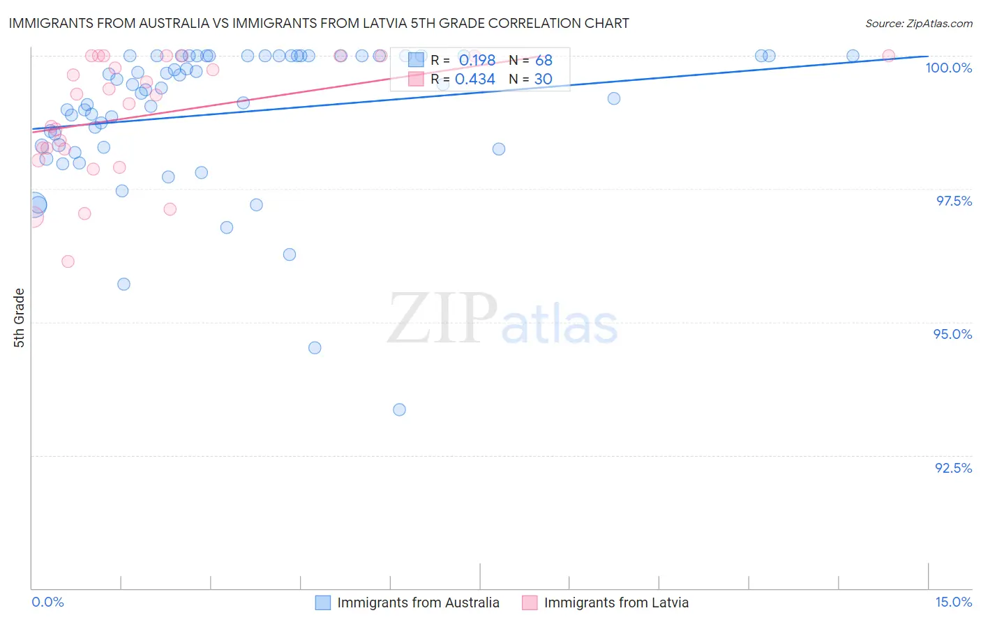 Immigrants from Australia vs Immigrants from Latvia 5th Grade