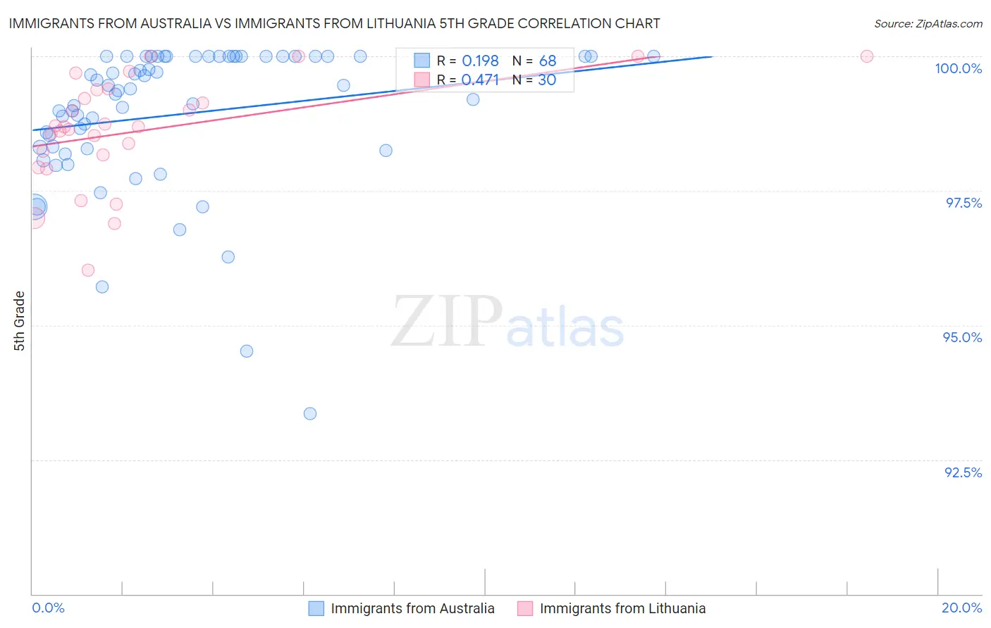 Immigrants from Australia vs Immigrants from Lithuania 5th Grade
