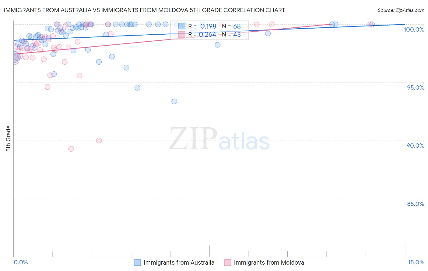 Immigrants from Australia vs Immigrants from Moldova 5th Grade