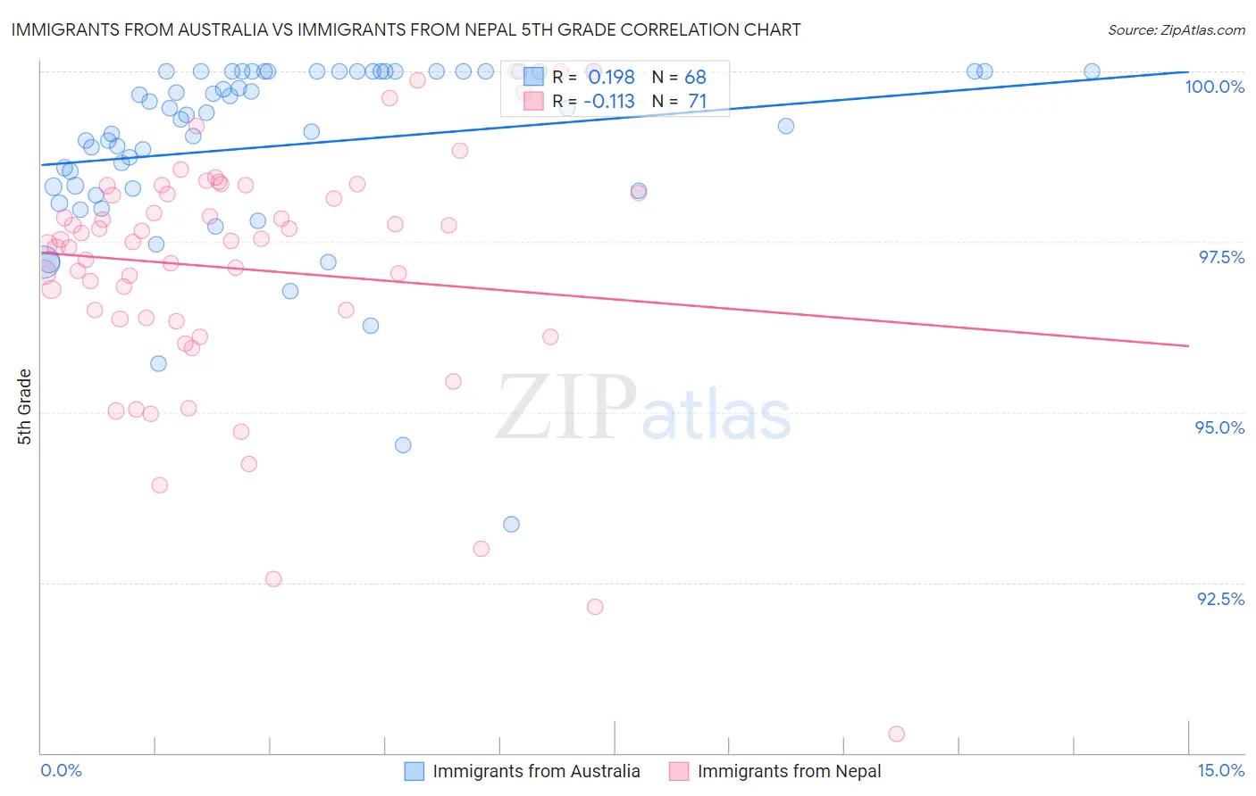 Immigrants from Australia vs Immigrants from Nepal 5th Grade