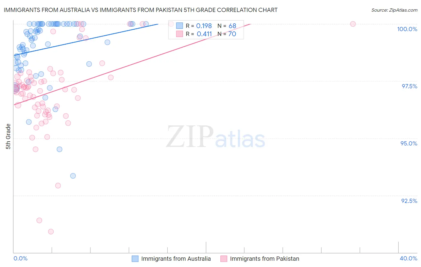 Immigrants from Australia vs Immigrants from Pakistan 5th Grade