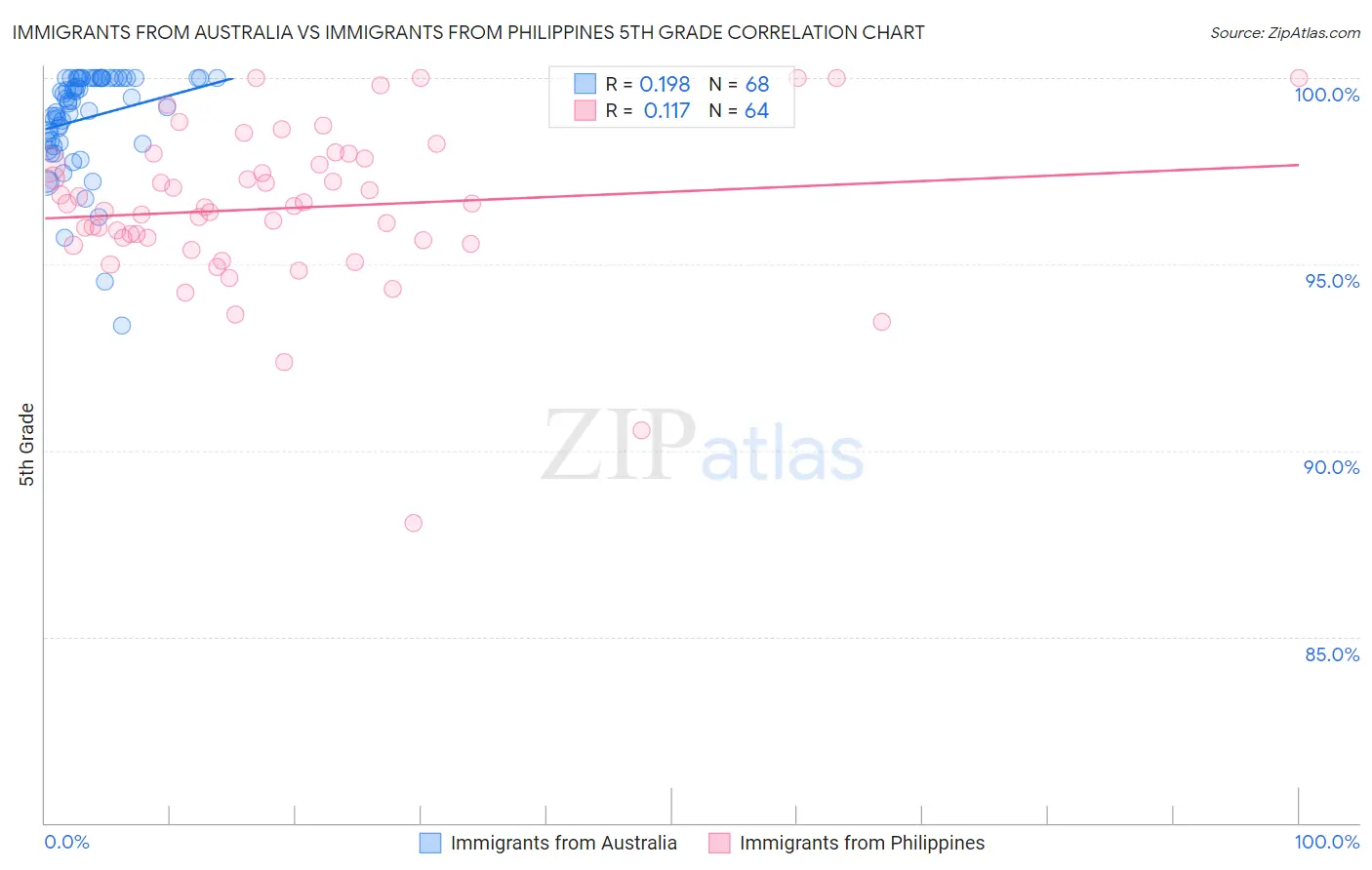 Immigrants from Australia vs Immigrants from Philippines 5th Grade
