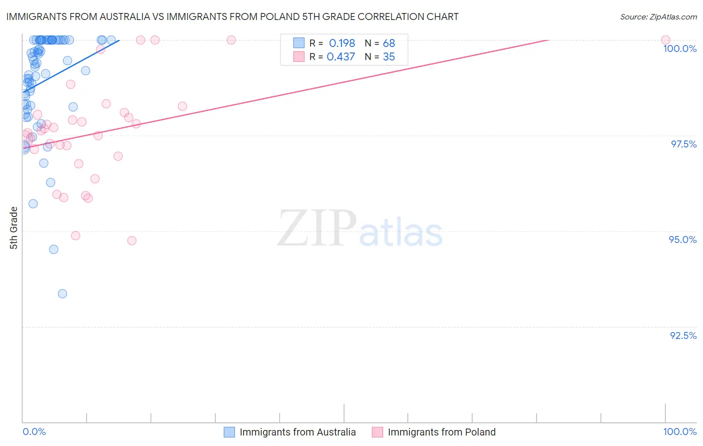 Immigrants from Australia vs Immigrants from Poland 5th Grade