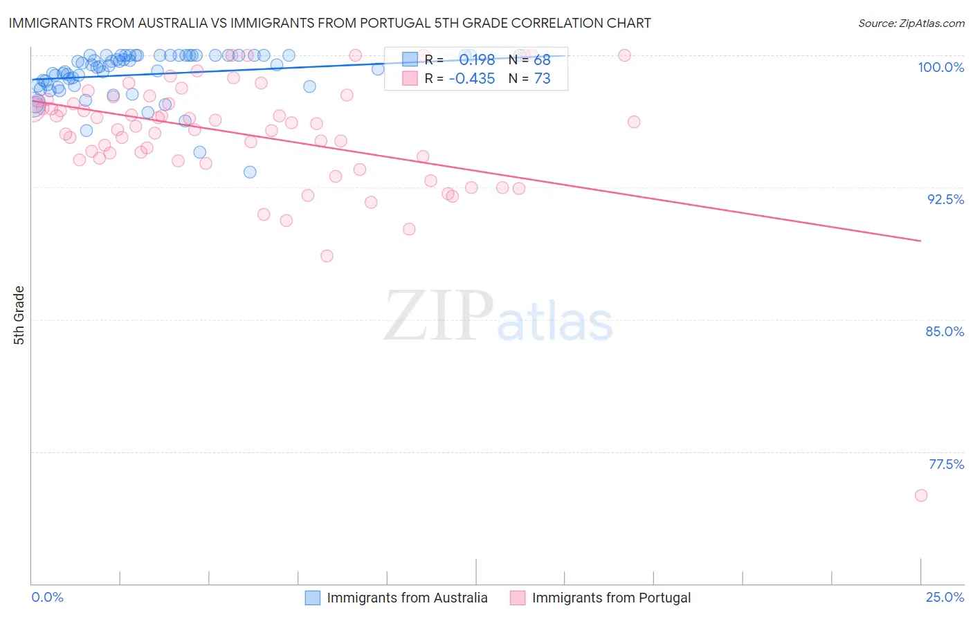 Immigrants from Australia vs Immigrants from Portugal 5th Grade