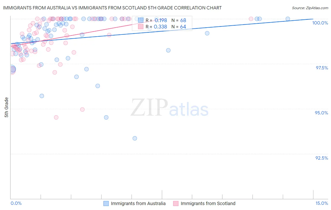 Immigrants from Australia vs Immigrants from Scotland 5th Grade