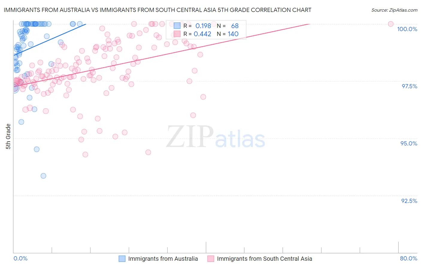 Immigrants from Australia vs Immigrants from South Central Asia 5th Grade