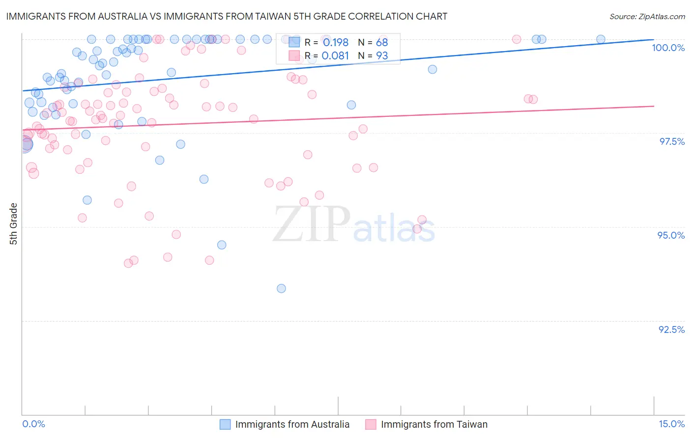 Immigrants from Australia vs Immigrants from Taiwan 5th Grade