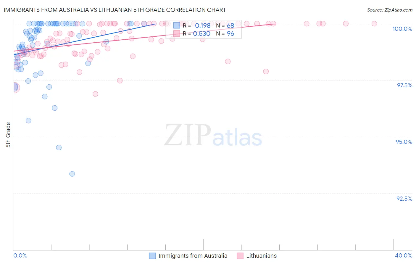 Immigrants from Australia vs Lithuanian 5th Grade