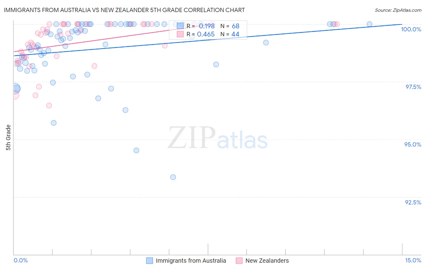 Immigrants from Australia vs New Zealander 5th Grade