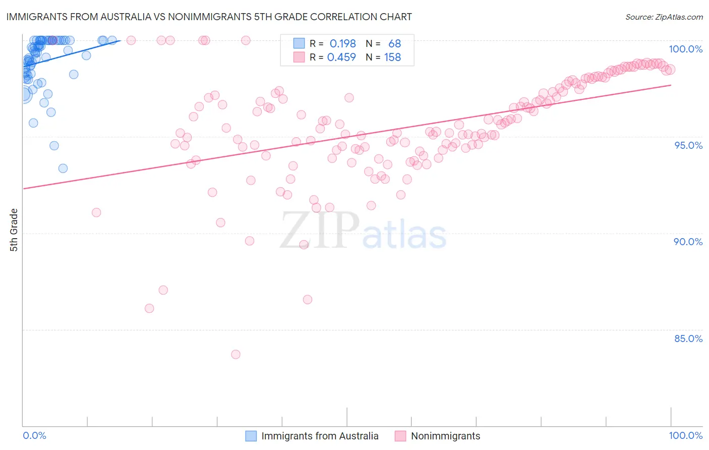 Immigrants from Australia vs Nonimmigrants 5th Grade