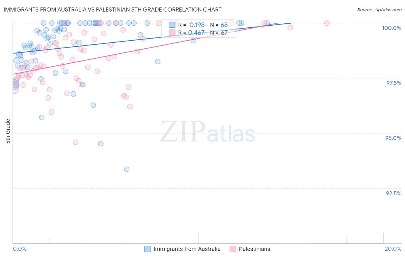 Immigrants from Australia vs Palestinian 5th Grade