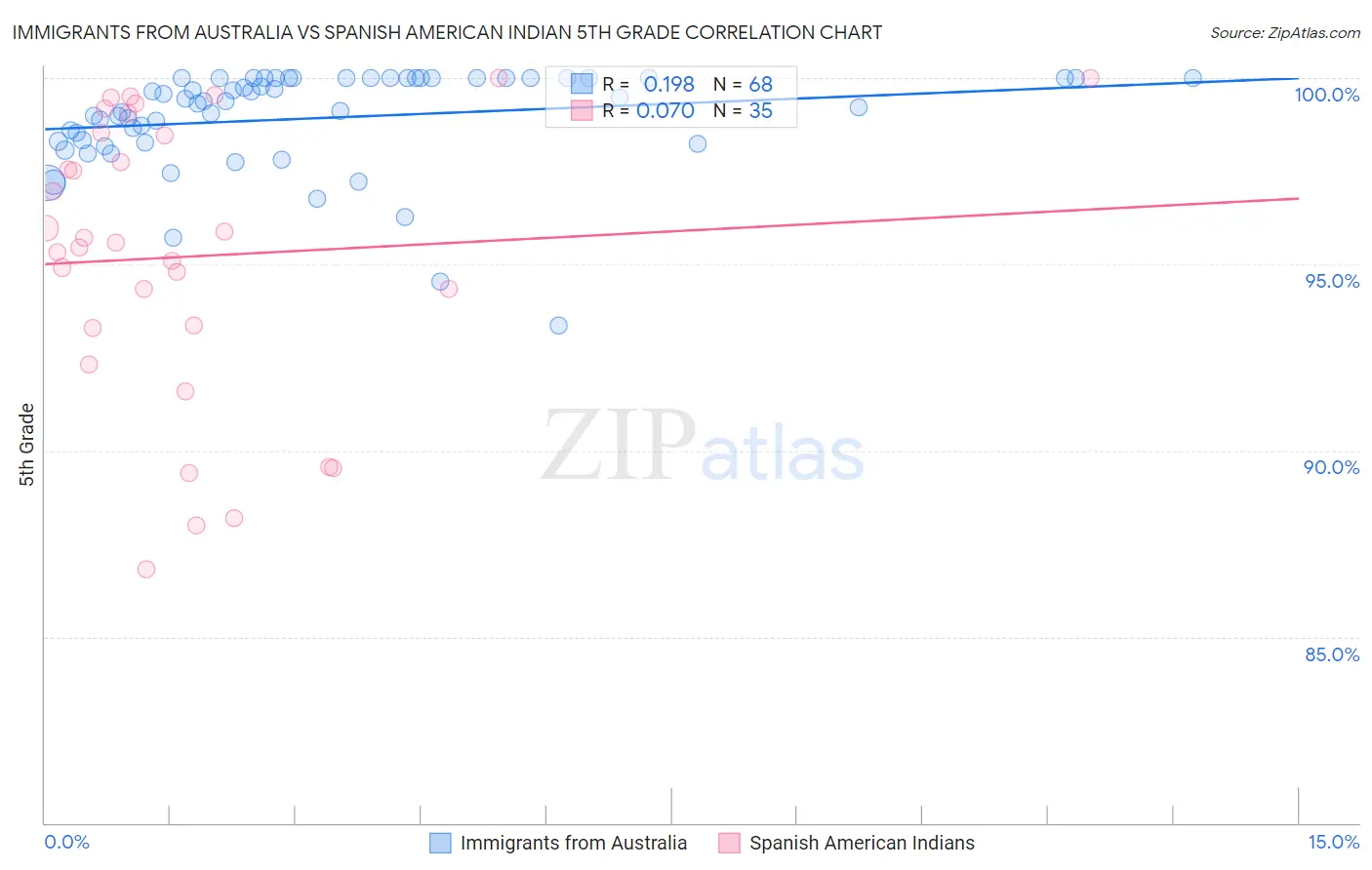 Immigrants from Australia vs Spanish American Indian 5th Grade