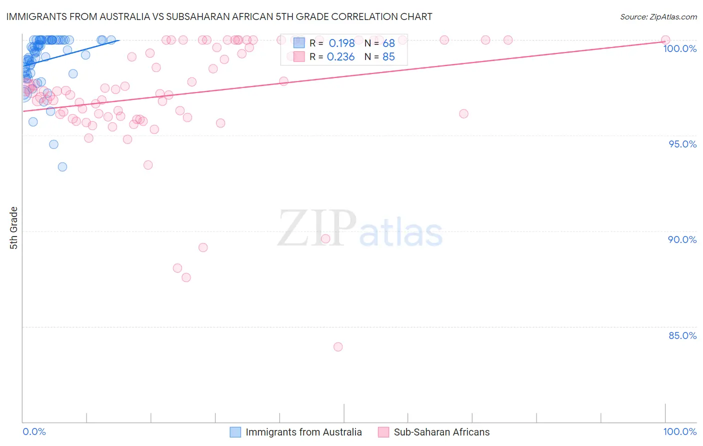 Immigrants from Australia vs Subsaharan African 5th Grade