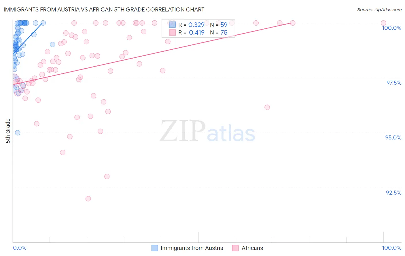 Immigrants from Austria vs African 5th Grade