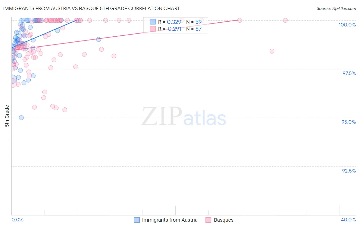 Immigrants from Austria vs Basque 5th Grade