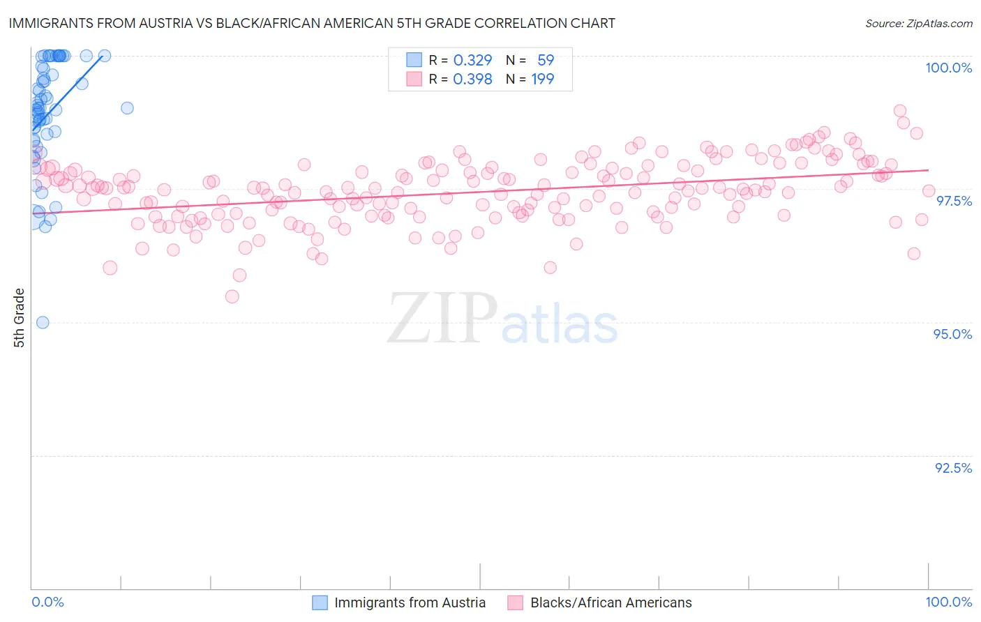 Immigrants from Austria vs Black/African American 5th Grade