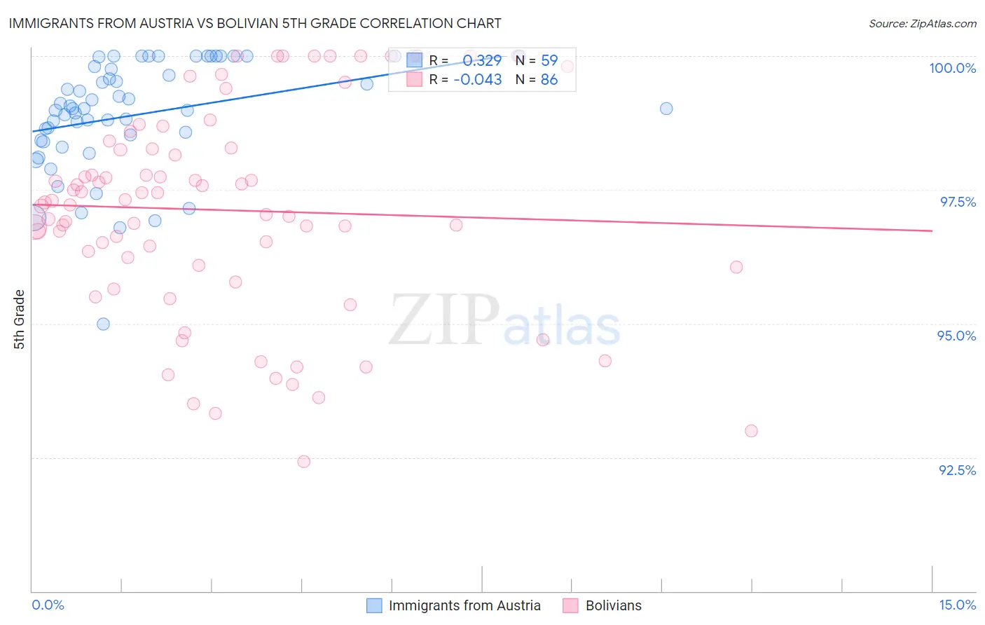 Immigrants from Austria vs Bolivian 5th Grade