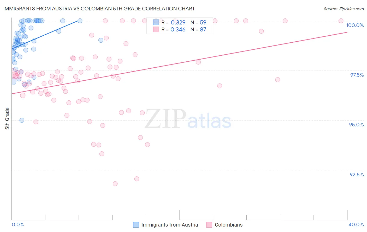Immigrants from Austria vs Colombian 5th Grade