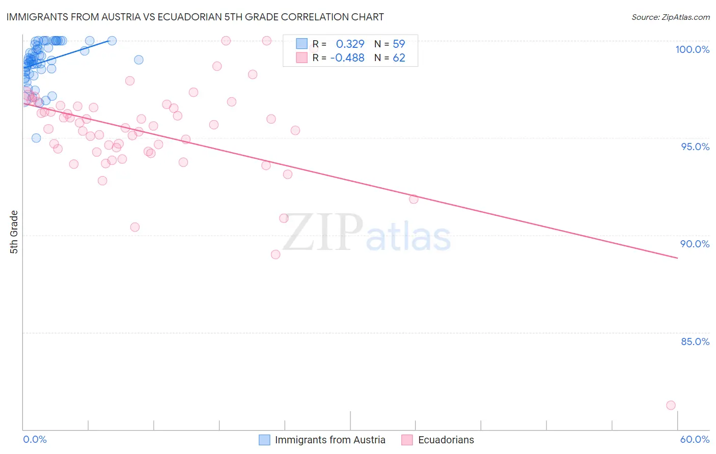 Immigrants from Austria vs Ecuadorian 5th Grade