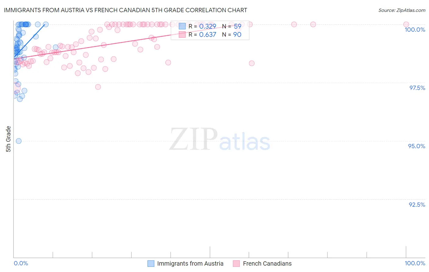 Immigrants from Austria vs French Canadian 5th Grade