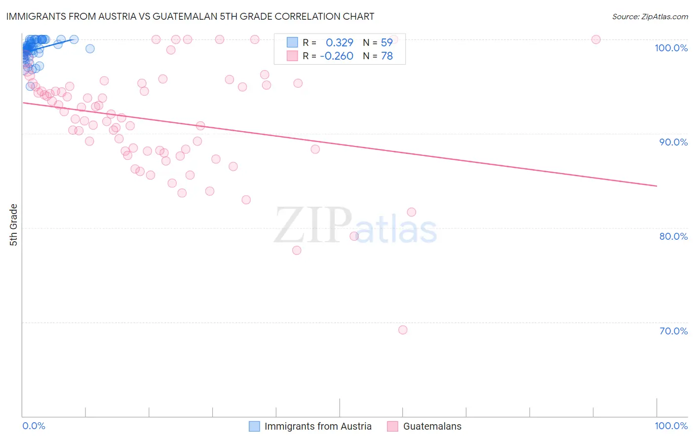Immigrants from Austria vs Guatemalan 5th Grade